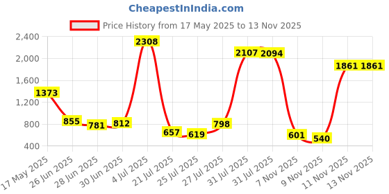 amazon.in Udyogi Edge Aero - Sporty Unisex Safety Shoes | Complete Metal-Free & Airport Friendly | Reflective Insert Provides Increased Visibility in Poor Lighting Conditions udyogi Price History Graph from 17 May 2025 to 13 Nov 2025