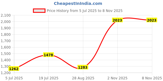 amazon.in Udyogi Edge Aero - Sporty Unisex Safety Shoes | Complete Metal-Free & Airport Friendly | Reflective Insert Provides Increased Visibility in Poor Lighting Conditions udyogi Price History Graph from 5 Jul 2025 to 5 Nov 2025