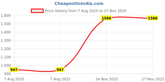 amazon.in Udyogi Edge Aero - Sporty Unisex Safety Shoes | Complete Metal-Free & Airport Friendly | Reflective Insert Provides Increased Visibility in Poor Lighting Conditions udyogi Price History Graph from 7 Aug 2025 to 26 Nov 2025
