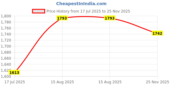 amazon.in Udyogi Edge DD MF - Safety Shoes for Men | Made with Lightweight Microfiber, Alloy Steel Toe and Extended Toe Guard Brown udyogi Price History Graph from 17 Jul 2025 to 25 Nov 2025