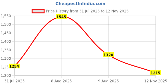 amazon.in Udyogi Edge DD MF - Vegan Safety Shoes for Men | Made with Lightweight, Water-Repellent Microfiber Leather, Double Density PU Sole, Alloy Steel Toe and Extended Toe Guard. Size 7 Black udyogi Price History Graph from 31 Jul 2025 to 12 Nov 2025