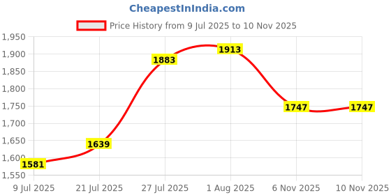 amazon.in Udyogi Edge ESD (Electro Static Dissipative) - Safety Shoes | Made with Lightweight Microfiber, Double Density PU - SRC Sole Black udyogi Price History Graph from 9 Jul 2025 to 6 Nov 2025