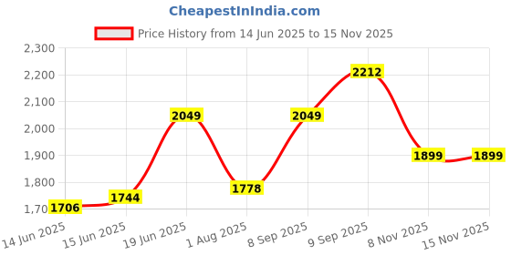 amazon.in Udyogi Edge Hummer - VEGAN Sporty Safety Shoes for Men | Made with Lightweight, Water-repellent Suede Microfiber Leather | Direct injected process PU - SRC, Double Density, Anti-static Sole and Alloy Steel Toe. Size 7 udyogi Price History Graph from 14 Jun 2025 to 15 Nov 2025
