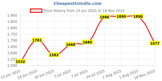 amazon.in Udyogi Edge Master - High Ankle Safety Shoes for Men | Made with Lightweight Microfiber, Double Density PU - SRC Sole with Ladder Grip, Alloy Steel Toe & Extended Toe Guard Black udyogi Price History Graph from 23 Jun 2025 to 18 Nov 2025