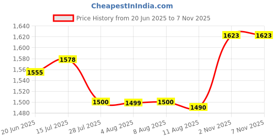 amazon.in Udyogi Edge Master - High Ankle Safety Shoes for Men | Made with Lightweight Microfiber, Double Density PU - SRC Sole with Ladder Grip, Alloy Steel Toe & Extended Toe Guard Black udyogi Price History Graph from 20 Jun 2025 to 6 Nov 2025