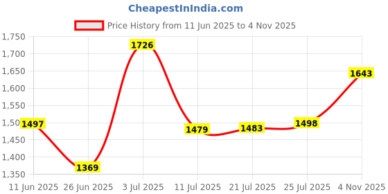 amazon.in Udyogi Edge Master - High Ankle Safety Shoes for Men | Made with Lightweight Microfiber, Double Density PU - SRC Sole with Ladder Grip, Alloy Steel Toe & Extended Toe Guard Black udyogi Price History Graph from 11 Jun 2025 to 4 Nov 2025