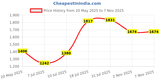amazon.in Udyogi Edge Urban - Electrical Safety Shoes for Men (Metal Free) | Made with Lightweight Microfiber, Double Density PU - SRC Sole & Composite Toe Black udyogi Price History Graph from 20 May 2025 to 6 Nov 2025