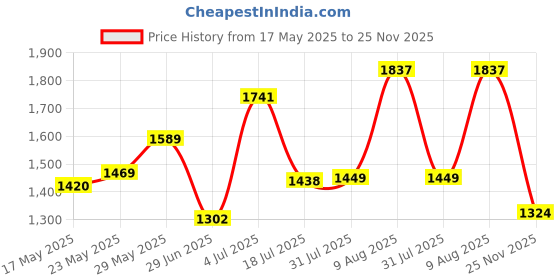amazon.in Udyogi Edge Urban - Electrical Safety Shoes for Men (Metal Free) | Made with Lightweight Microfiber, Double Density PU - SRC Sole & Composite Toe Black udyogi Price History Graph from 17 May 2025 to 25 Nov 2025