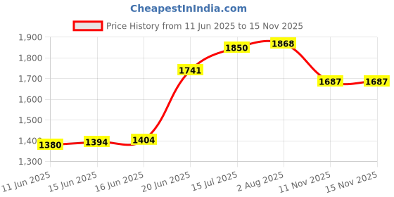 amazon.in Udyogi Edge Urban - Electrical Safety Shoes for Men (Metal Free) | Made with Lightweight Microfiber, Double Density PU - SRC Sole & Composite Toe Black udyogi Price History Graph from 11 Jun 2025 to 15 Nov 2025