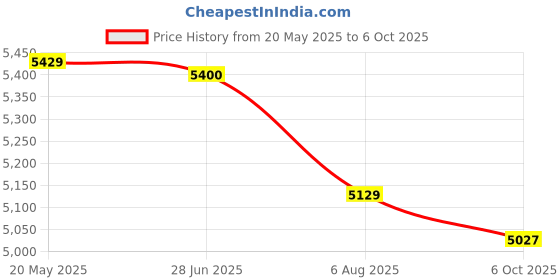 amazon.in Udyogi EW 3501 Portable eyewash (34 litres capacity) Price History Graph from 20 May 2025 to 6 Oct 2025