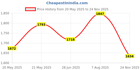 amazon.in Udyogi Mens Edge ESD (Electro Static Dissipative) - Safety Shoes | Made with Lightweight Microfiber, Double Density PU - SRC Sole Black, 7 UK udyogi Price History Graph from 20 May 2025 to 24 Nov 2025