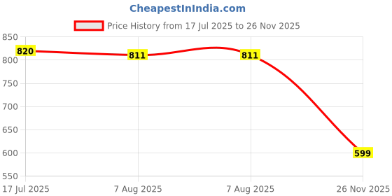 amazon.in Udyogi UFORCE 1020 - Safety Shoes for Men | Mid Ankle, Made with Synthetic Barton Print upper with Alloy Steel Toe Black udyogi Price History Graph from 17 Jul 2025 to 26 Nov 2025