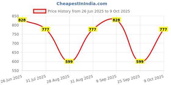 amazon.in UE Autotech Electronic Contact Cleaner - Drive Out Dirt, Dust, Oil, Flux Residue, and Moisture from Sensitive Electrical Parts and Equipment with Ease, Suitable for Computer & Mobile Boards (500ml) Price History Graph from 26 Jun 2025 to 9 Oct 2025