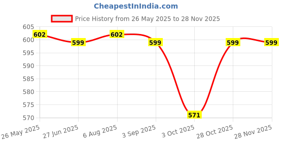 amazon.in UE Autotech Elite Belt Dressing Spray for Engine Transmission Belt - Protects Belts from Excessive Wear and Tear - Heavy-Duty Belt Spray for Improves Belt Life, 250 ml ue Price History Graph from 26 May 2025 to 27 Nov 2025