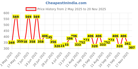 amazon.in UE Autotech Elite Upholstery Cleaner - Sofa Fabric Couch Clean Liquid for Remove Dirt, Spots & Stains from Carpet Rug, Leather Sofa - Car Cleaning Advanced Formula - Multipurpose Spray, 500 ml ue Price History Graph from 2 May 2025 to 20 Nov 2025