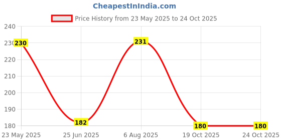 amazon.in UE Autotech Multipurpose Rust Remover Spray Powerful Chimney Cleaner Lubricant Degreaser Stain Remover Car & Bike Lube Chain Cleaner (50 ML) Price History Graph from 23 May 2025 to 23 Oct 2025