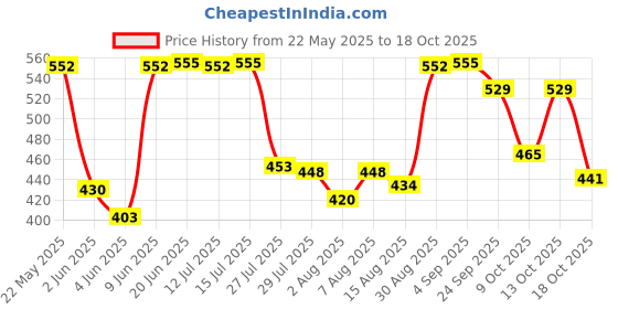 amazon.in UE Autotech Premium Battery Terminal Protection Spray - Rust & Corrosion Protection of Battery Terminals - Enhance Battery Life - Protector Cable Connector Corrosion Spray, 150 ml Price History Graph from 22 May 2025 to 18 Oct 2025