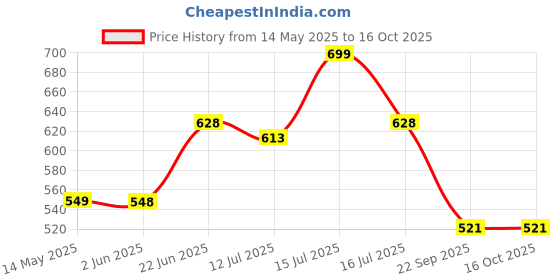 amazon.in UE Autotech Premium Elite Engine Dressing Silicone Emulsion Concentrate for Car Engine and Wheel Cleaner - Protective, Non-Greasy and Solvent-Free Liquid, 1 Liter Price History Graph from 14 May 2025 to 16 Oct 2025