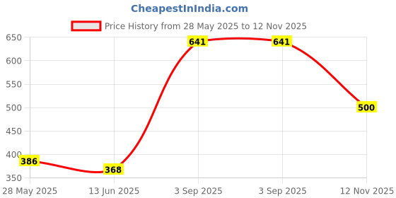 amazon.in UE Autotech Premium Engine Flush Oil - Engine Part Protection - Fast-Acting and East-to-Use Liquid Cleaner - Motor Remove Sludge & Deposits for all Petrol, Diesel Cars, 250 ml (Pack of 2) Price History Graph from 28 May 2025 to 12 Nov 2025