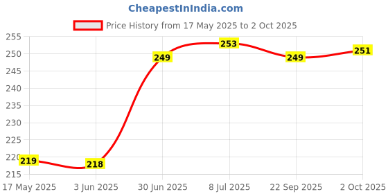 amazon.in UE Autotech Premium Oil Treatment - Reducing Friction & Wear of Car - Reduce Heat and Improves Fuel Economy - Extra Protection Power Boost Engine, 60 ml (Pack of 4) Price History Graph from 17 May 2025 to 2 Oct 2025