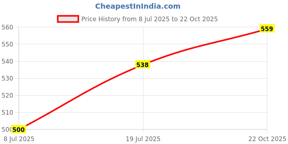 amazon.in UE Autotech Premium Radiator Car Coolant - Heat Dissipation and Absorption Cooling Systems for Petrol, Diesel, and CNG Vehicles - Heavy-Duty Coolants, 3 Liter (Blue) Price History Graph from 8 Jul 2025 to 22 Oct 2025