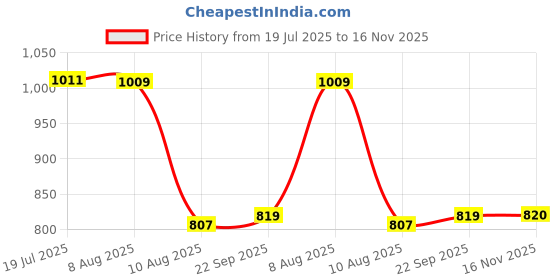 amazon.in UE Autotech Premium Radiator Car Coolant - Heat Dissipation and Absorption Cooling Systems for Petrol, Diesel, and CNG Vehicles - Heavy-Duty Coolants, 5 Liter (Green Mix Ready to used) Price History Graph from 19 Jul 2025 to 16 Nov 2025