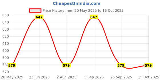 amazon.in UE Autotech Tyre Polish Liquid for Car and Bike - Long Lasting & Dirt Repellent Formulation - Polish with Extra Shine Black Look, Dry to Touch, Zero Dust Attraction and Spotless, 1 Liter Price History Graph from 20 May 2025 to 15 Oct 2025