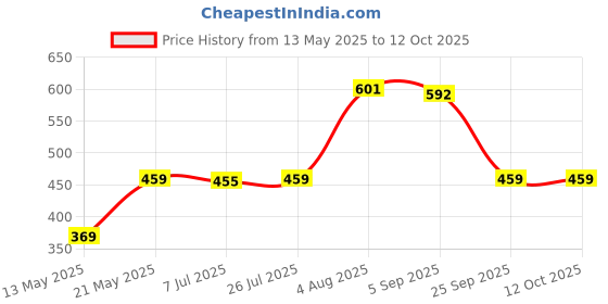 amazon.in UE Elite Alloy Wheel & Tire Cleaner, Removing Surface rust, stains, oxidation, water spots, Dissolves brake dust and grime, Effective on painted and clear coated rims & tires, Brilliant shine - 200 ML Price History Graph from 13 May 2025 to 11 Oct 2025