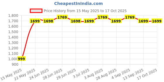 amazon.in UE Elite Alloy Wheel Cleaner Renews Shine Sparkle Metals Removing Surface Rust Stains Oxidation Water Spots Corrosion Tarnish 1 Liter Price History Graph from 15 May 2025 to 16 Oct 2025