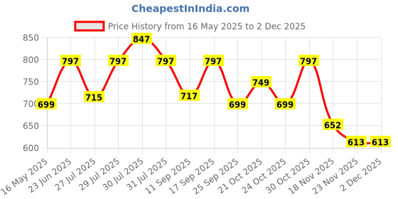 amazon.in UE Elite Belt Dresser for Engine Transmission Belts- 500 ml Price History Graph from 16 May 2025 to 1 Dec 2025