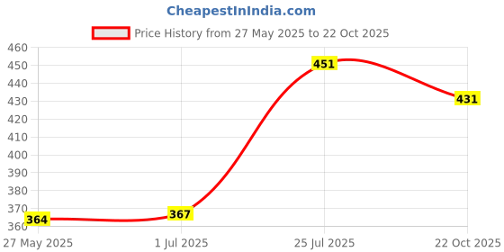 amazon.in UE Elite Chain Lube for All Bikes (150 ml) Price History Graph from 27 May 2025 to 22 Oct 2025