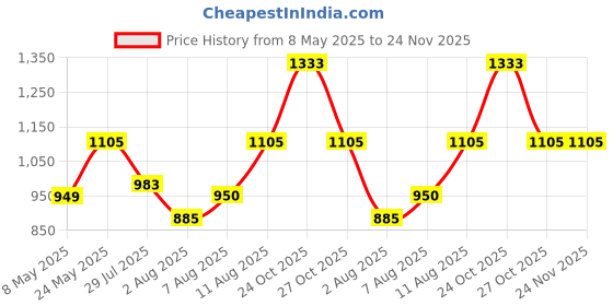 amazon.in UE Elite Engine Dressing Silicone Emulsion Concentrate for Car 1 Liter Pack of 2 Price History Graph from 8 May 2025 to 23 Nov 2025
