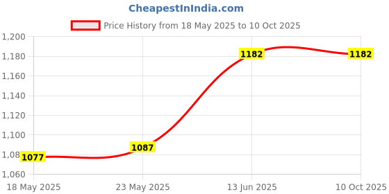 amazon.in UE Elite Glass Cleaner that Repels Dust, Stains, Streak Free In One Action Glass Cleaner Liquid Solution for window glasses/Mirror And All KInd Of Glasses 5L Price History Graph from 18 May 2025 to 10 Oct 2025