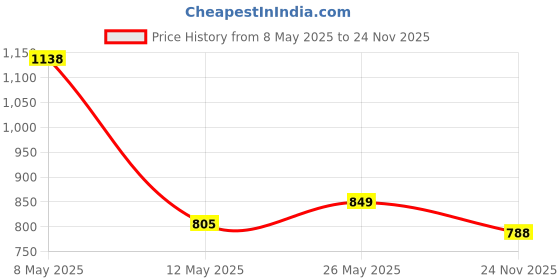 amazon.in UE Elite Magic Car Care Kit - (Pack of 4 Items of Ultra Shine Dashboard Polish, Glass Cleaner, Multi Purpose Cleaner, Microfiber Cloth 40cmx40cm) All in One for Car Cleaning, Washing, Shining, Caring Price History Graph from 8 May 2025 to 24 Nov 2025