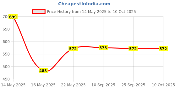 amazon.in UE Elite Multipurpose Rust Off Spray, Rust Remover, Hinge Lubricant, Stain Remover, Degreaser, and Cleaning Agent, 150ML (PACK OF 2) Price History Graph from 14 May 2025 to 9 Oct 2025
