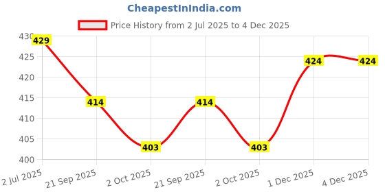 amazon.in UE Elite Upholstery Cleaner Formulated to Deeply Clean and Refresh Your Car's Fabric and Upholstery- 500ML Price History Graph from 2 Jul 2025 to 4 Dec 2025