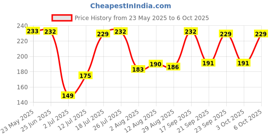 amazon.in UE Elite Windshield Washer Fliud For Car- Car Windshield Cleaner Liquid In Concentrate Form - Get A Streak Free Finish With Our Windscreen Washer Liquid 60ML Price History Graph from 23 May 2025 to 6 Oct 2025