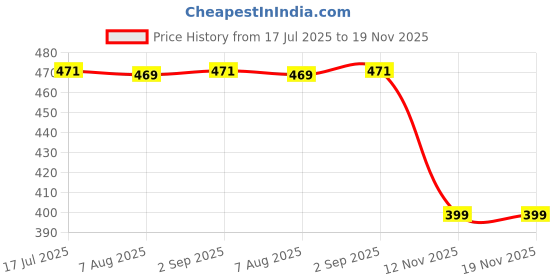 amazon.in Ue Engine Degreaser For Car - 350 Ml | All Purpose Cleaner | Silicone Spray For Bike and Wheel Cleaner - Protective, Non-Greasy and High Gloss Finish for Your Engine Compartment coating Price History Graph from 17 Jul 2025 to 19 Nov 2025