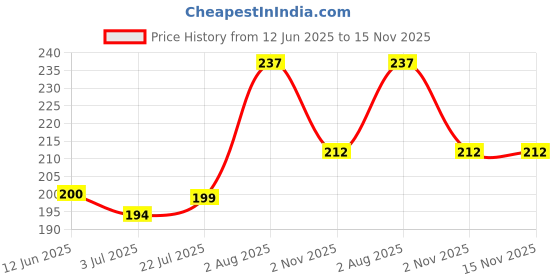 amazon.in UE Premium High Power Brake & Parts Cleaner Spray Non Flammable Non Chlorinated 150 ML Price History Graph from 12 Jun 2025 to 15 Nov 2025