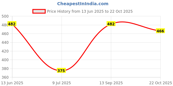 amazon.in UE Premium Petrol Fuel Treatment and Injector Cleaner 354 ml Price History Graph from 13 Jun 2025 to 22 Oct 2025