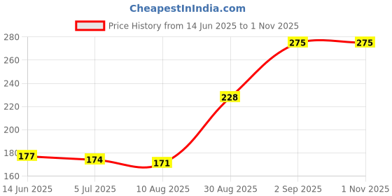 amazon.in UE Premium Petrol Fuel Treatment Injector Cleaner Improve Engine Performance 60 ml Price History Graph from 14 Jun 2025 to 1 Nov 2025