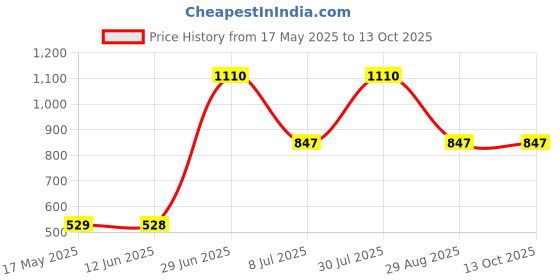 amazon.in UE Premium Radiator Car Coolant Ready To Use Pre Mixed Coolants for Petrol, Diesel and CNG Vehicles Generator & Heavy Duty Vehicles Pink 5 Liter ue Price History Graph from 17 May 2025 to 13 Oct 2025