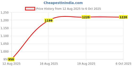 amazon.in UECO Heavy-Duty PVC Meter Box (304 x 280 x 127mm) | Weatherproof, Shockproof, Splashproof | Dual Window | For Single Phase, Twin, 3 Phase & Solar Installations (Single Window) Price History Graph from 12 Aug 2025 to 6 Oct 2025