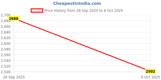 amazon.in Uenhoy 5 Pcs Terminal Bus Bar 8 Positions Brass Wire Screw Terminal Grounding Strip Bus Bar Block Terminal Block - Blue Price History Graph from 28 Sep 2025 to 6 Oct 2025