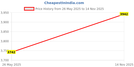 amazon.in UF Outdoor Patio Coffee Table for Garden Round Glass-Top All-Weather Rattan Wicker Coffee Table for Terrace, Lawn, and Balcony Seating (Black) Price History Graph from 26 May 2025 to 14 Nov 2025
