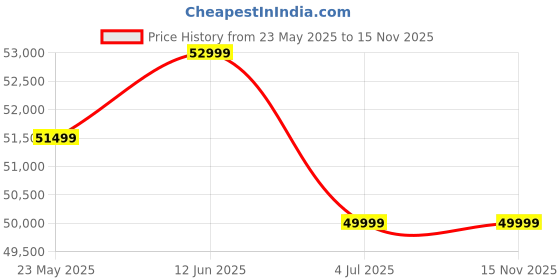 amazon.in UF Outdoor Sofa Set for Garden 6 Seater Set with Cushions and Center Table Patio Furniture Set for Balcony Terrace and Indoor Sofa Set Comes with Weather and Water Resistance -(Brown & Grey) uf Price History Graph from 23 May 2025 to 15 Nov 2025