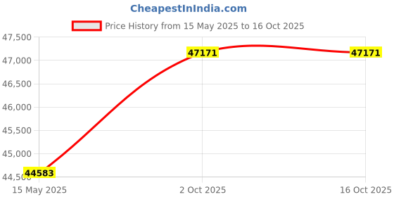 amazon.in UF262 Ignition Coils Pack & Double Iridium Spark Plugs & 10.2MM Spark Plug Wires for Chevy Avalanche Express Tahoe Silverado Suburban 1500 2500 3500/GMC Savana Sierra Yukon/HUMMER H2 OEM# D585 Price History Graph from 15 May 2025 to 16 Oct 2025