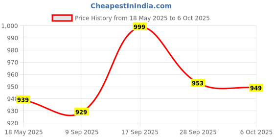 amazon.in ufb Women's Embroidered Purple Kurta and Sharara with Dupatta ufb Price History Graph from 18 May 2025 to 6 Oct 2025