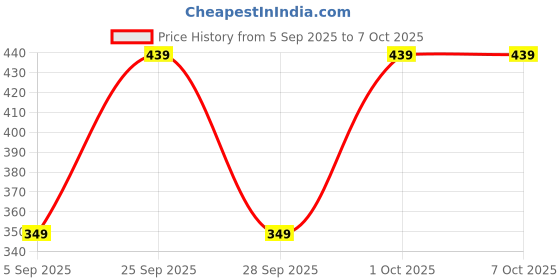 amazon.in UFBOSS USB External Stereo Sound Adapter 2 in 1 to Headphone and Microphone Jack Audio Adapter for Windows, Mac, Linux, PC, Laptops, Desktops, PS4 Price History Graph from 5 Sep 2025 to 6 Oct 2025
