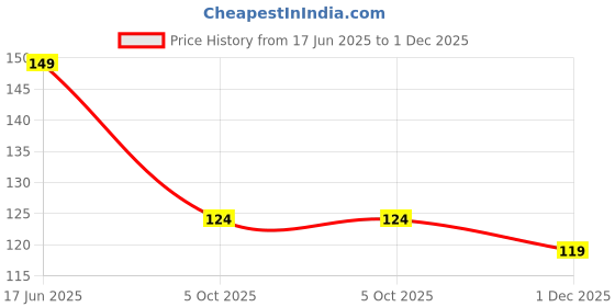 amazon.in UFL Male To SMA Male PCB Breakout Board Price History Graph from 17 Jun 2025 to 1 Dec 2025
